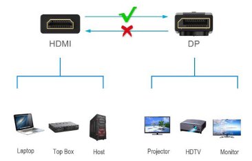 RANSOR® Premium 4K HDMI to DisplayPort Cable 2m/6.5ft — 2