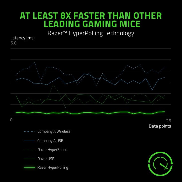 Razer Viper 8K, Right-hand USB Type-A, 20K DPI Optical Sensor, Wired Gaming Mouse — 2