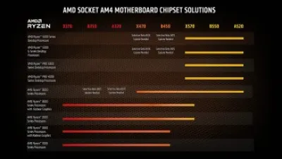 AMD Ryzen 9 5950X 16-core, 32-Thread Unlocked Desktop Processor — 3